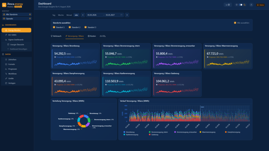 PilotOne-Dashboard mit den Reitern Verbrauch, Versorgung/Bilanz, Kosten und CO2 nebeneinander in einer Ansicht, darunter Kacheln für Strombezug, interne und erneuerbare Stromerzeugung, Wärme-, Dampf- und Kälteversorgung sowie Gasbezug, jeweils mit Prognose, dazu eine Standortauswahl für drei Werke.