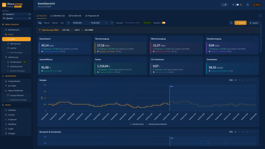 PilotOne-Assetübersicht eines BHKW mit dem berechneten Fahrplan als durchgezogener Linie gegenüber der gestrichelten Baseline, darüber die Zeile Optimierungs-Effekt und ein Umschalter zwischen Primärszenario und Baselineszenario, links die Assets BHKW, Wärmepumpe und Speicher.